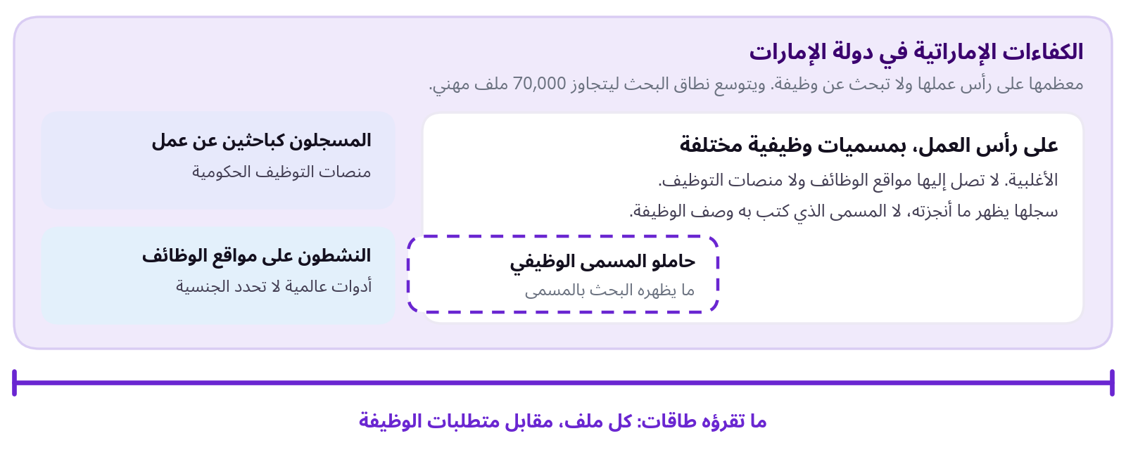 معظم الكفاءات الإماراتية على رأس عملها بمسميات مختلفة، ولا تصل إليها مواقع الوظائف ولا منصات التوظيف؛ والبحث بالمسمى الوظيفي لا يُظهر إلا حاملي المسمى؛ أما طاقات فتقرأ كل ملف مقابل متطلبات الوظيفة.