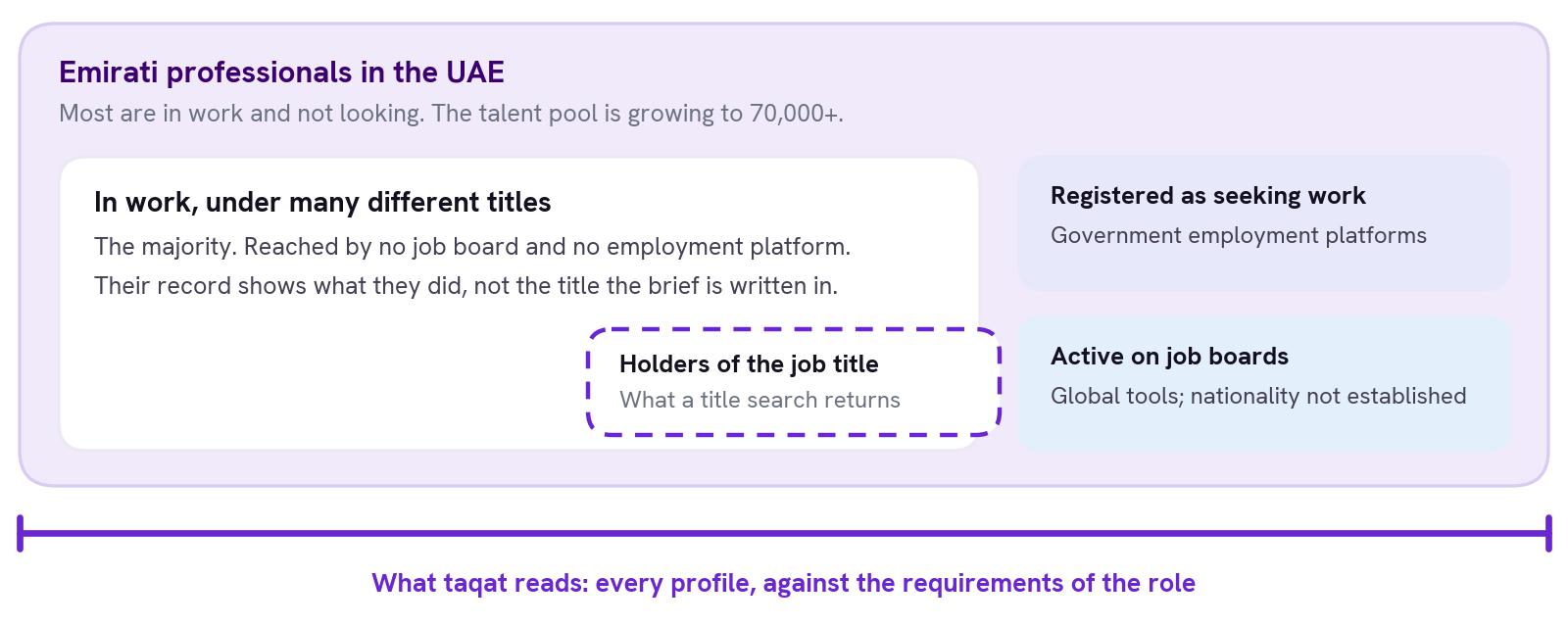 Most Emirati professionals are in work under many different titles and are reached by no job board or employment platform; a title search returns only the holders of the title; taqat reads every profile against the requirements of the role.